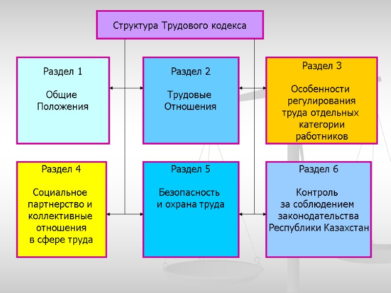 Структура Трудового кодекса Раздел 1  Общие  Положения   Раздел 2 